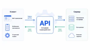 Схема взаємодії клієнта, API-інтерфейсу та сервера з базою даних